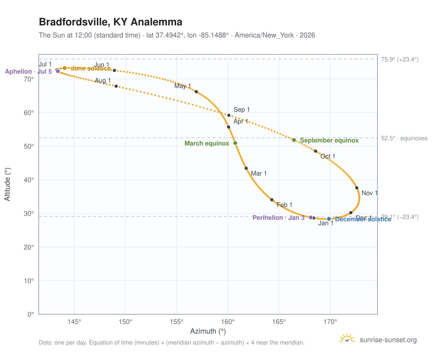Bradfordsville, KY analemma chart: the Sun at 12:00 (standard time) through the year