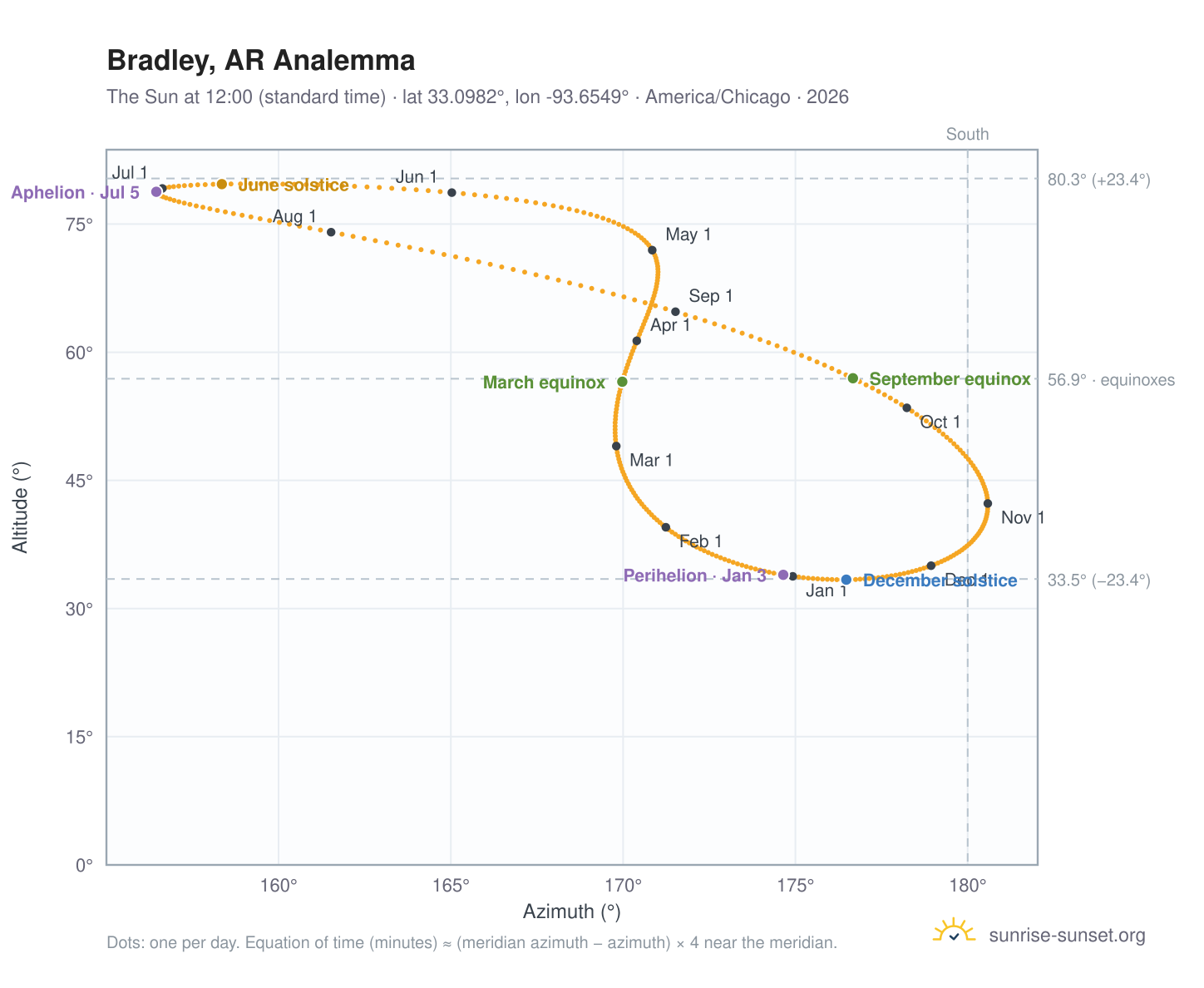 Bradley, AR analemma chart: the Sun at 12:00 (standard time) through the year