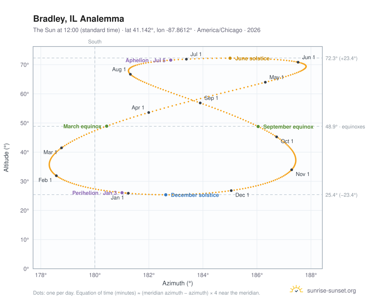 Bradley, IL analemma chart: the Sun at 12:00 (standard time) through the year