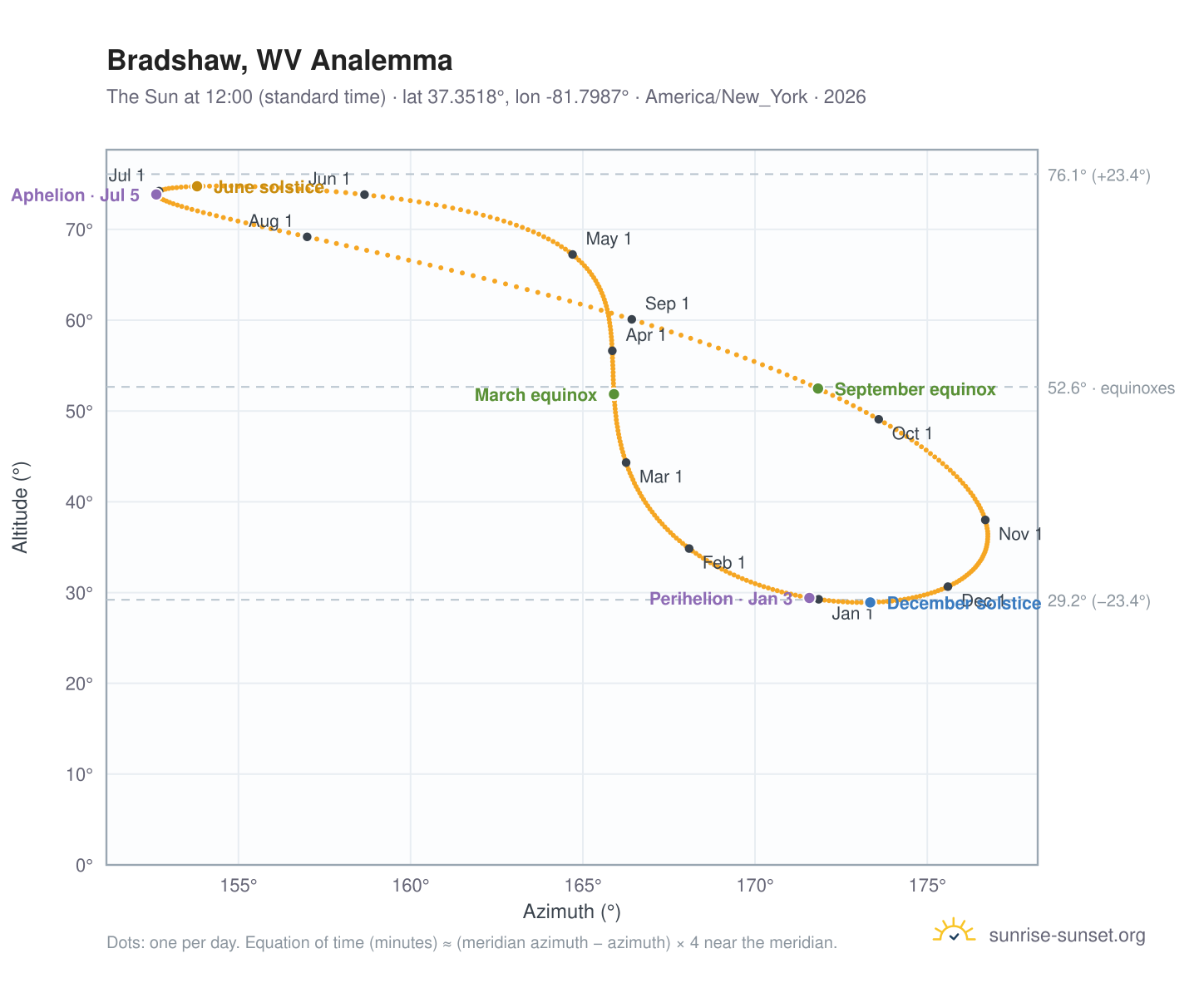 Bradshaw, WV analemma chart: the Sun at 12:00 (standard time) through the year