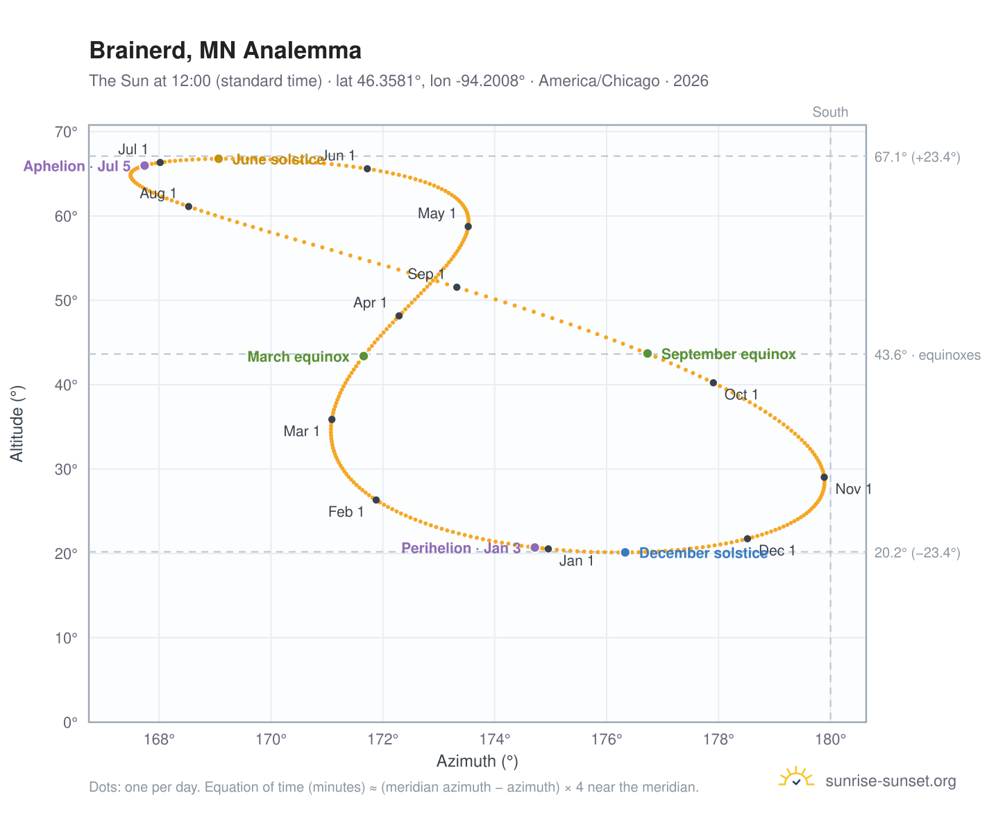 Brainerd, MN analemma chart: the Sun at 12:00 (standard time) through the year