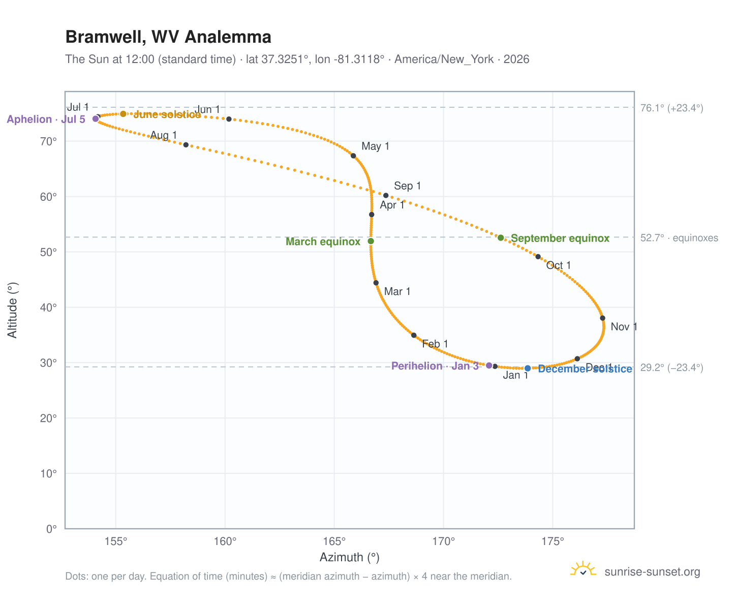 Bramwell, WV analemma chart: the Sun at 12:00 (standard time) through the year