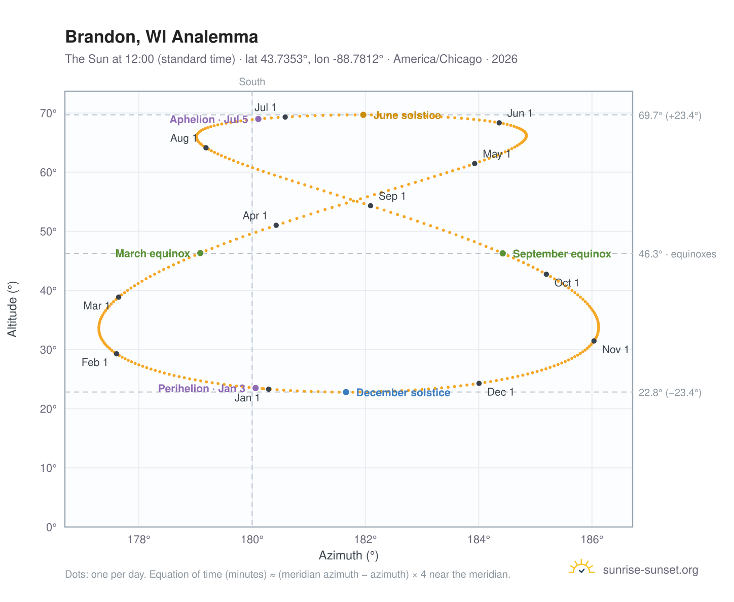 Brandon, WI analemma chart: the Sun at 12:00 (standard time) through the year