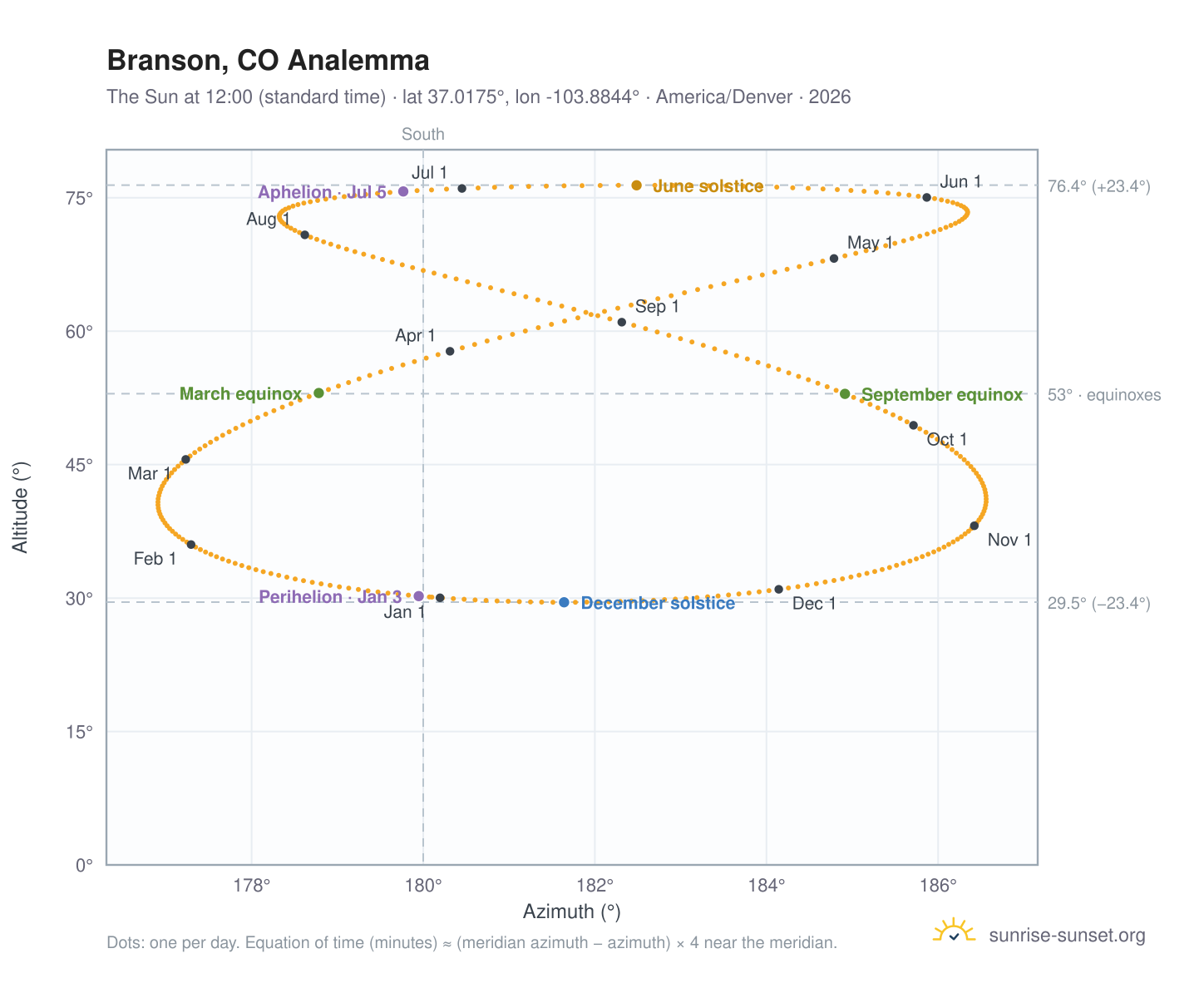 Branson, CO analemma chart: the Sun at 12:00 (standard time) through the year