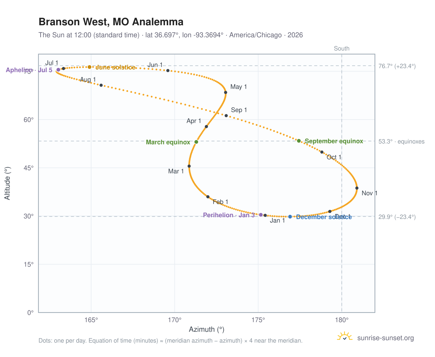 Branson West, MO analemma chart: the Sun at 12:00 (standard time) through the year