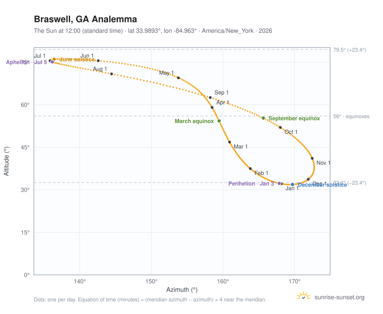 Braswell, GA analemma chart: the Sun at 12:00 (standard time) through the year