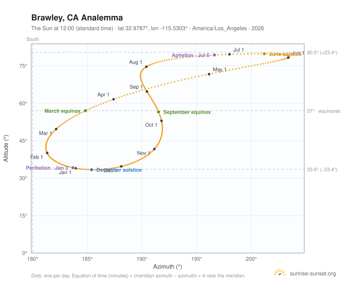 Brawley, CA analemma chart: the Sun at 12:00 (standard time) through the year