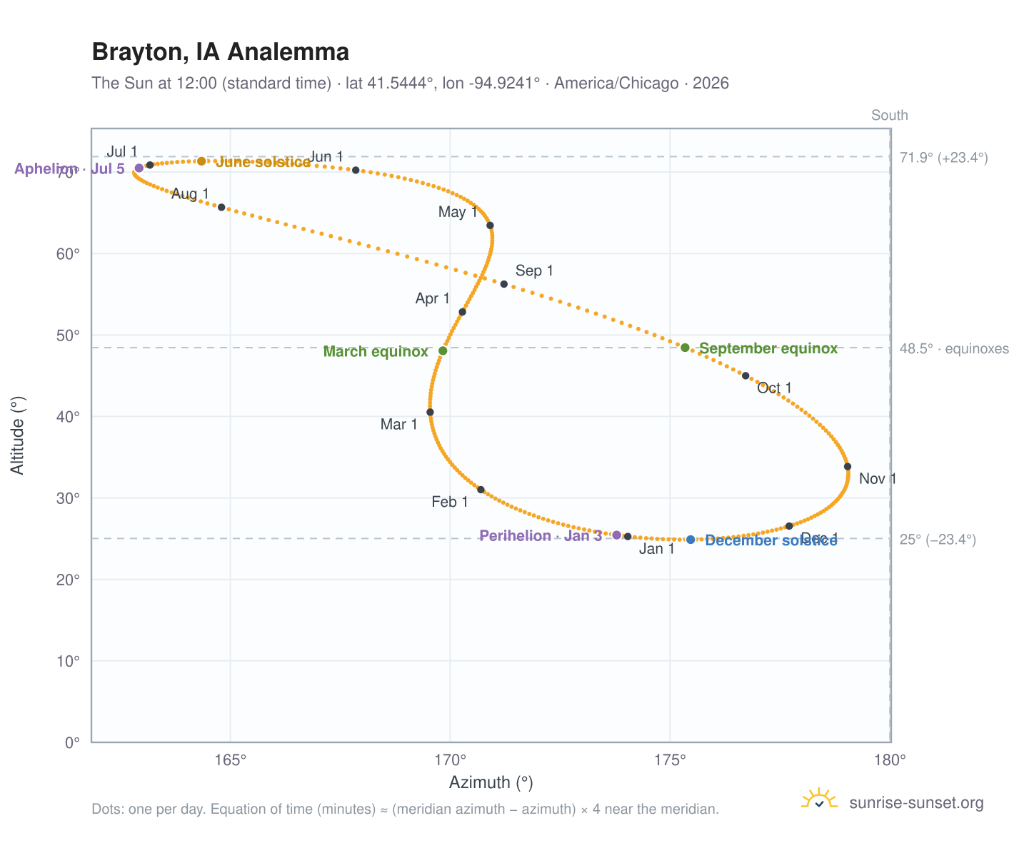 Brayton, IA analemma chart: the Sun at 12:00 (standard time) through the year