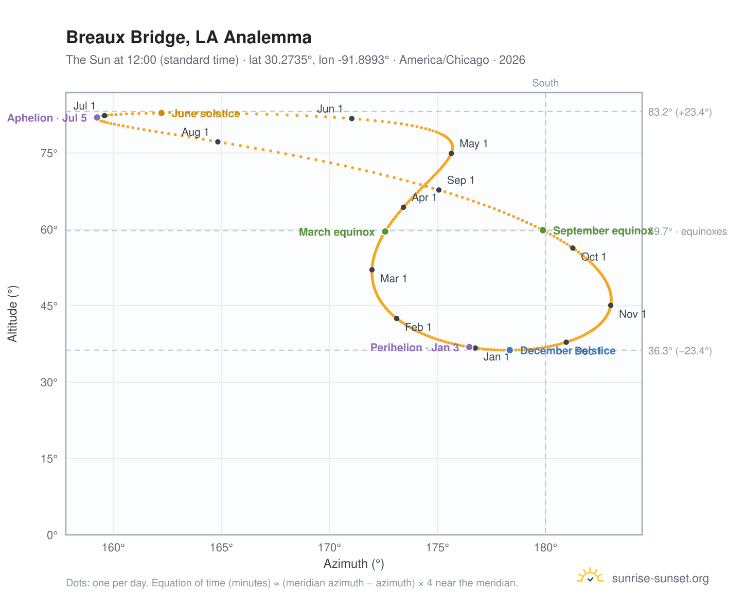 Breaux Bridge, LA analemma chart: the Sun at 12:00 (standard time) through the year