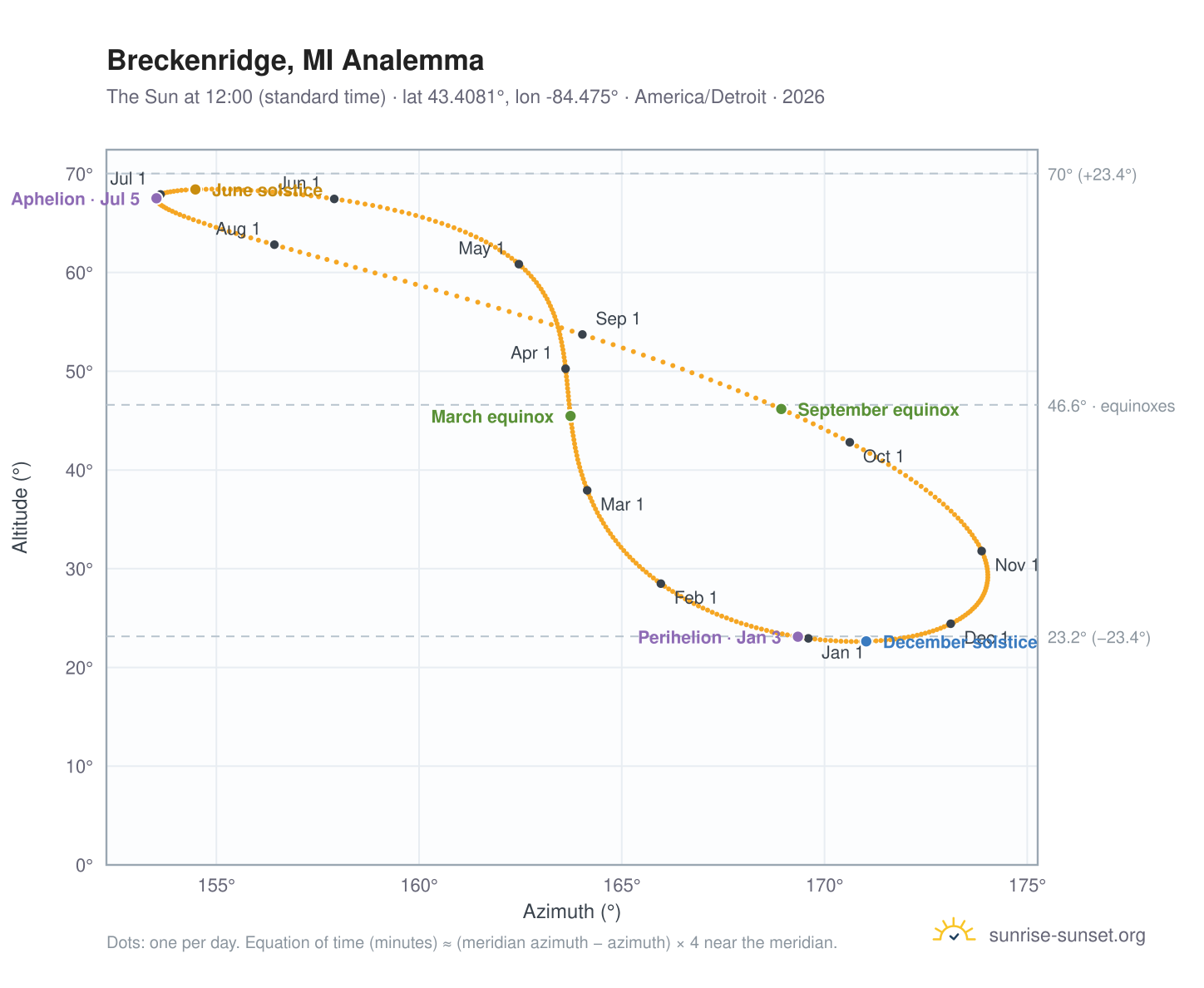Breckenridge, MI analemma chart: the Sun at 12:00 (standard time) through the year
