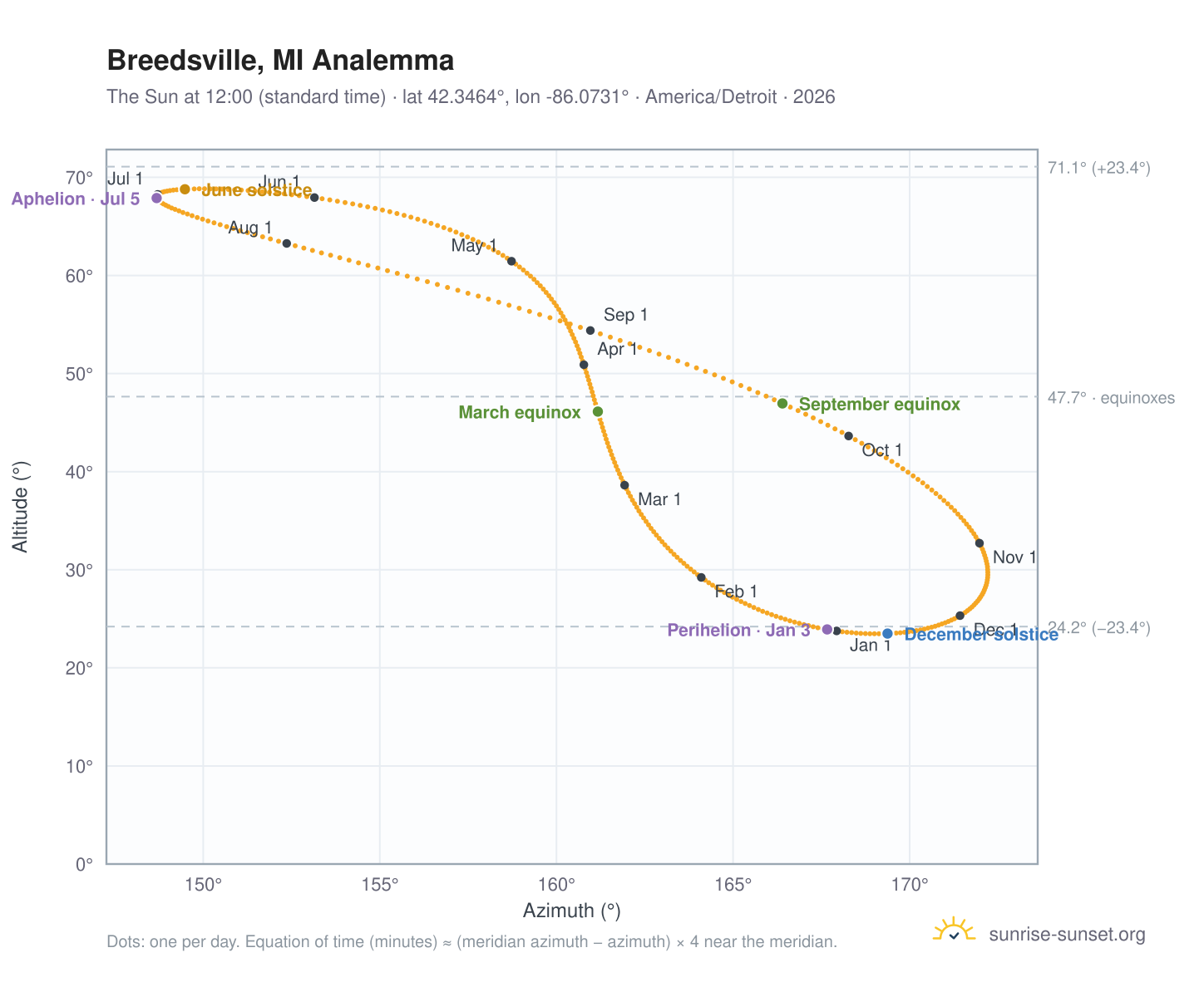 Breedsville, MI analemma chart: the Sun at 12:00 (standard time) through the year
