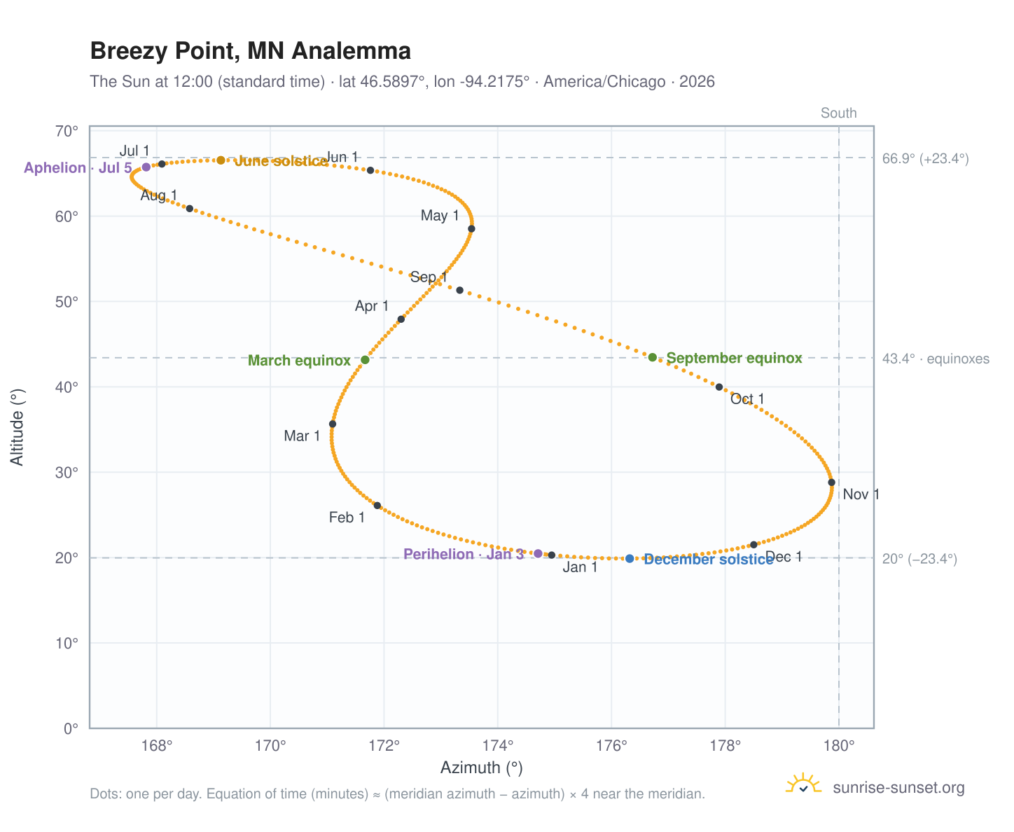 Breezy Point, MN analemma chart: the Sun at 12:00 (standard time) through the year