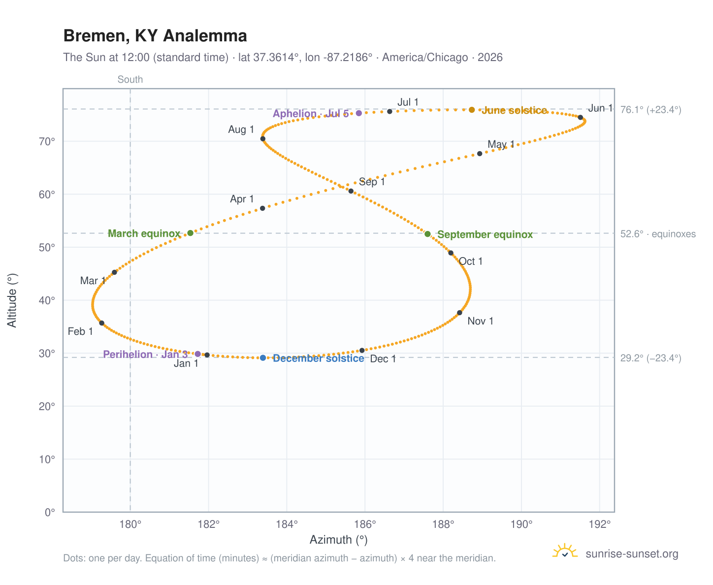 Bremen, KY analemma chart: the Sun at 12:00 (standard time) through the year