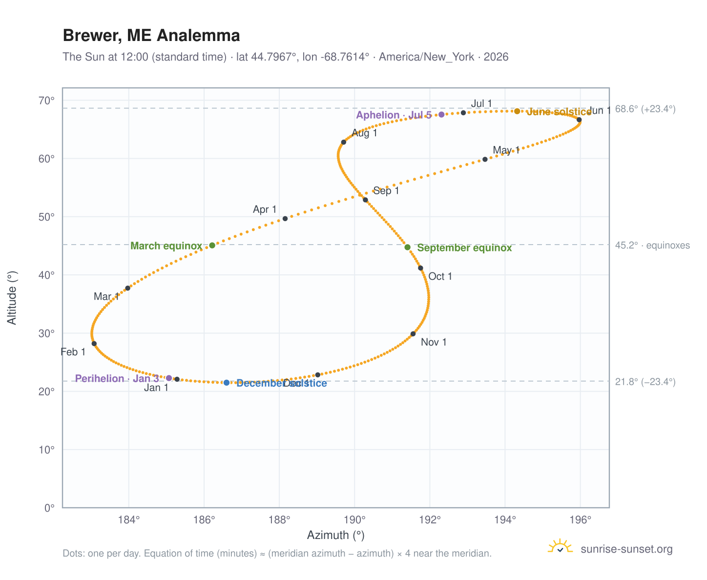 Brewer, ME analemma chart: the Sun at 12:00 (standard time) through the year