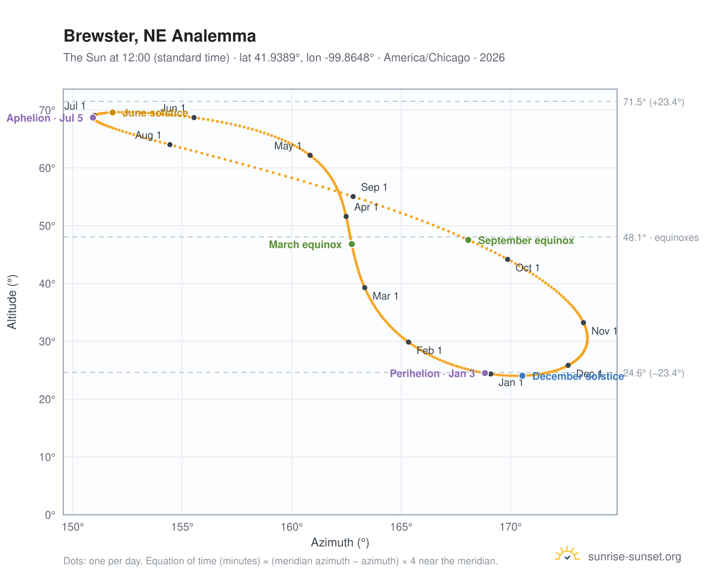 Brewster, NE analemma chart: the Sun at 12:00 (standard time) through the year