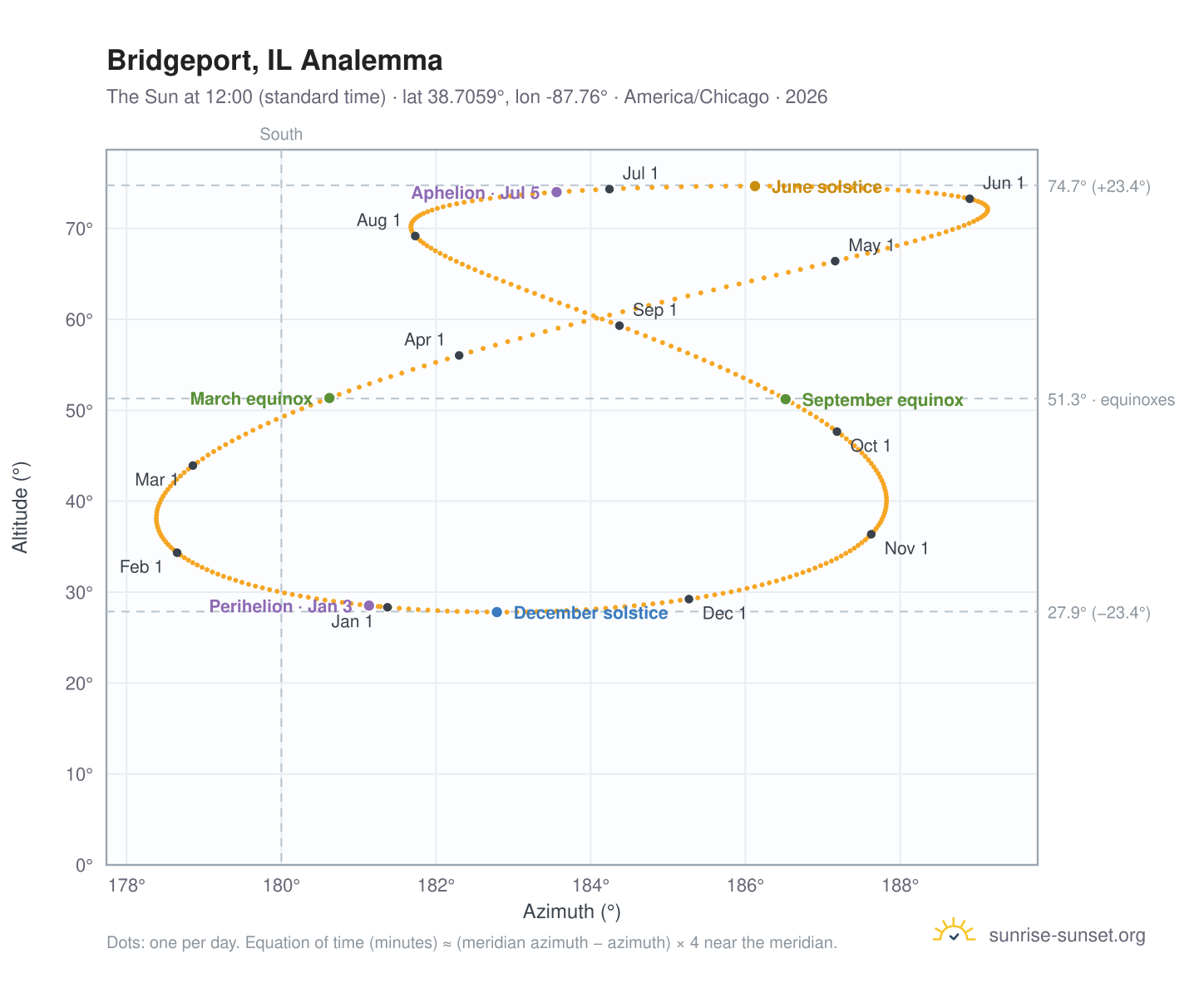 Bridgeport, IL analemma chart: the Sun at 12:00 (standard time) through the year