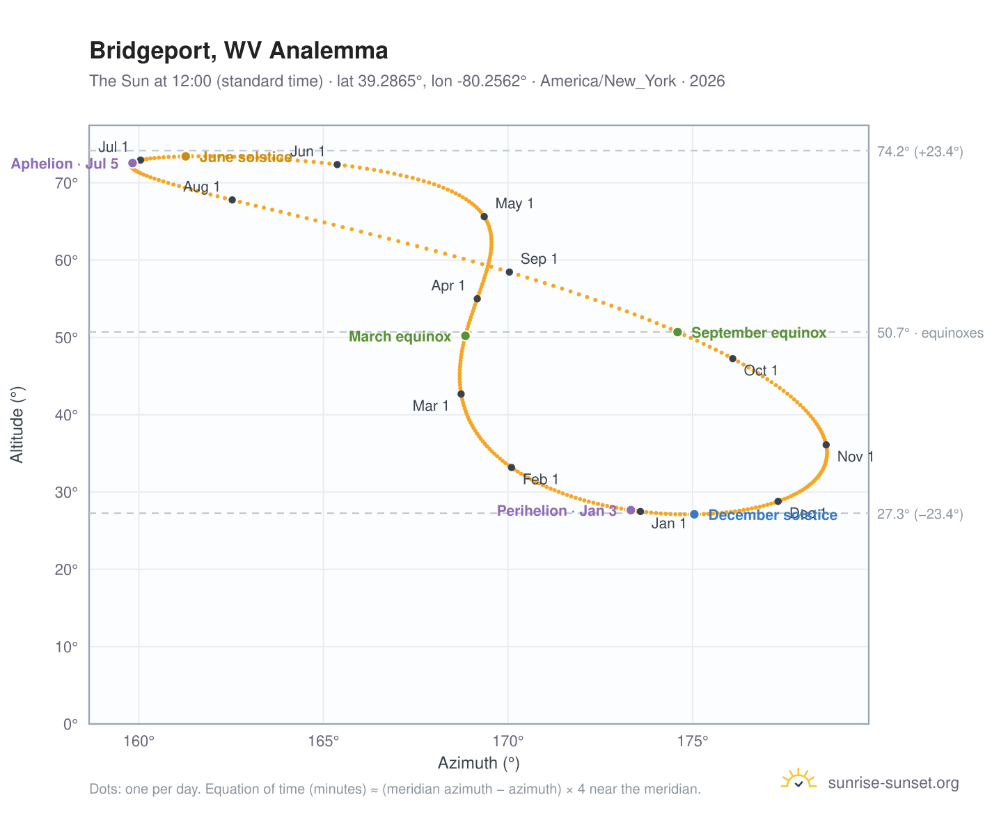 Bridgeport, WV analemma chart: the Sun at 12:00 (standard time) through the year