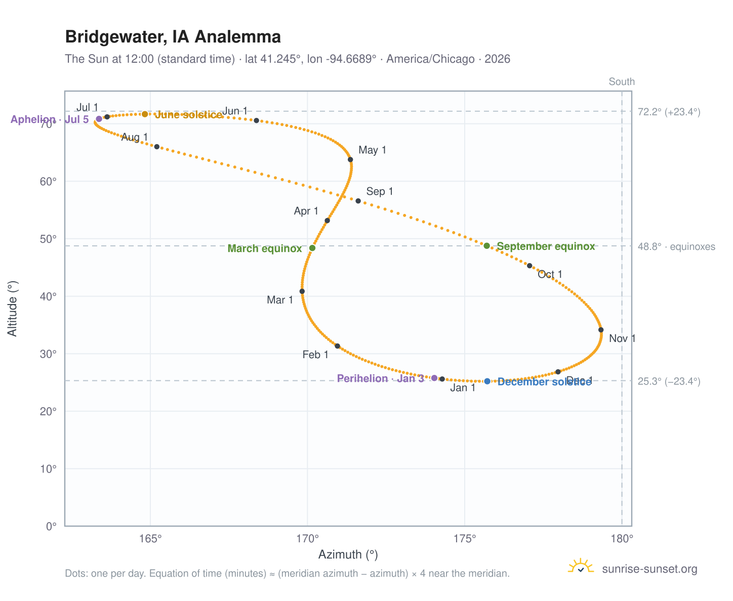 Bridgewater, IA analemma chart: the Sun at 12:00 (standard time) through the year