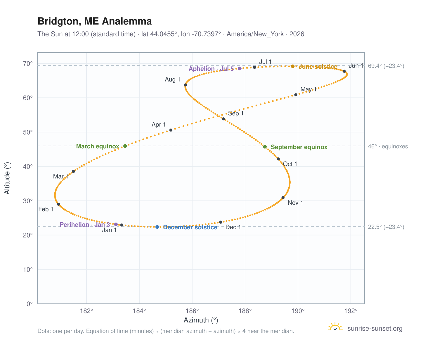 Bridgton, ME analemma chart: the Sun at 12:00 (standard time) through the year