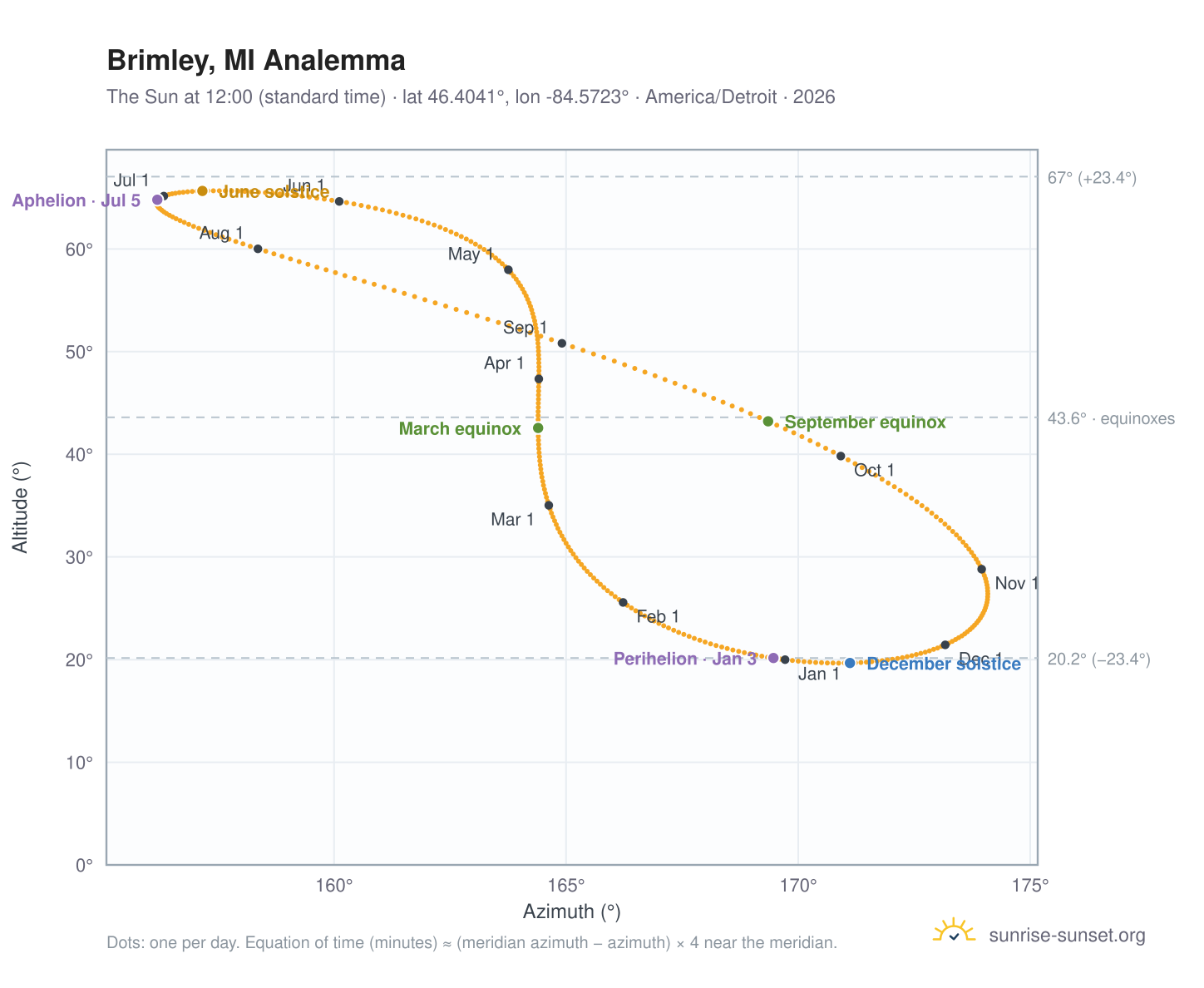 Brimley, MI analemma chart: the Sun at 12:00 (standard time) through the year