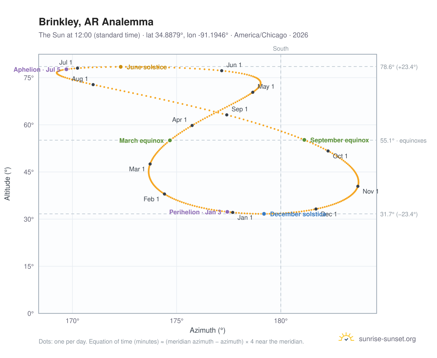 Brinkley, AR analemma chart: the Sun at 12:00 (standard time) through the year