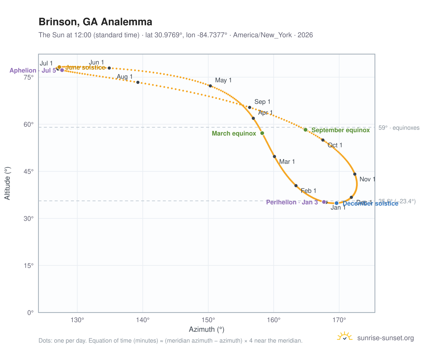 Brinson, GA analemma chart: the Sun at 12:00 (standard time) through the year