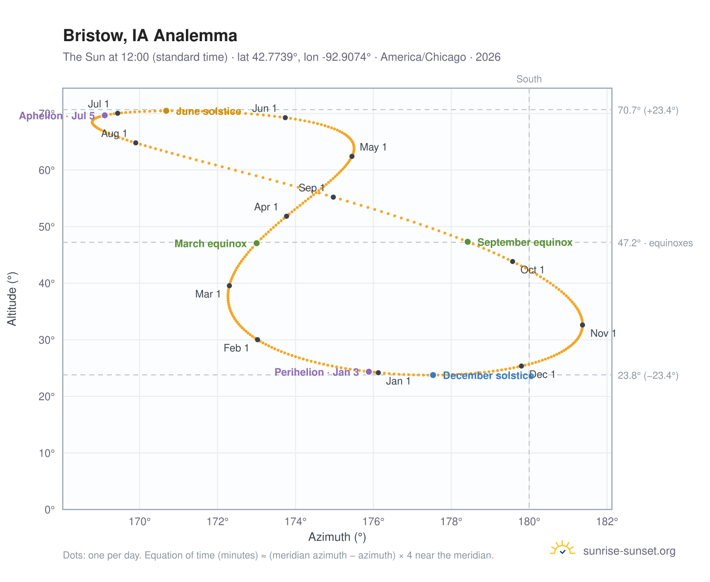 Bristow, IA analemma chart: the Sun at 12:00 (standard time) through the year