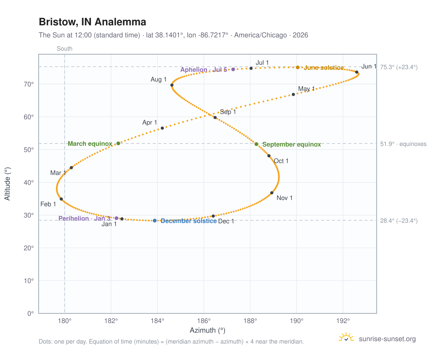 Bristow, IN analemma chart: the Sun at 12:00 (standard time) through the year