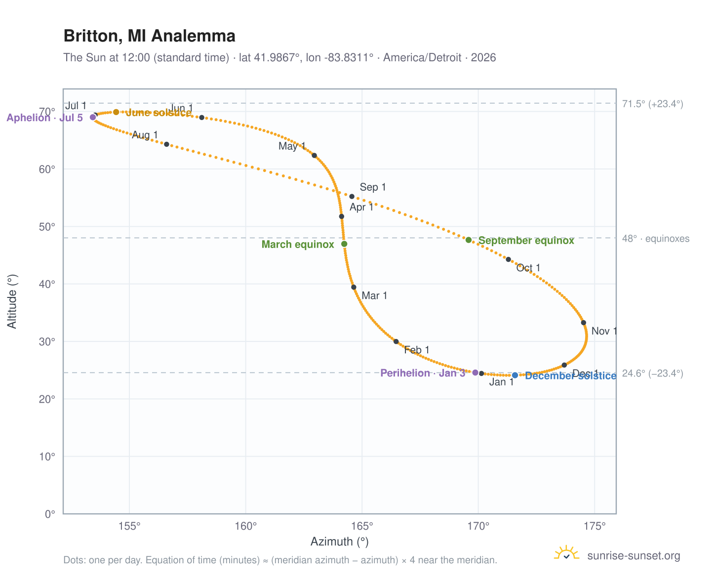 Britton, MI analemma chart: the Sun at 12:00 (standard time) through the year