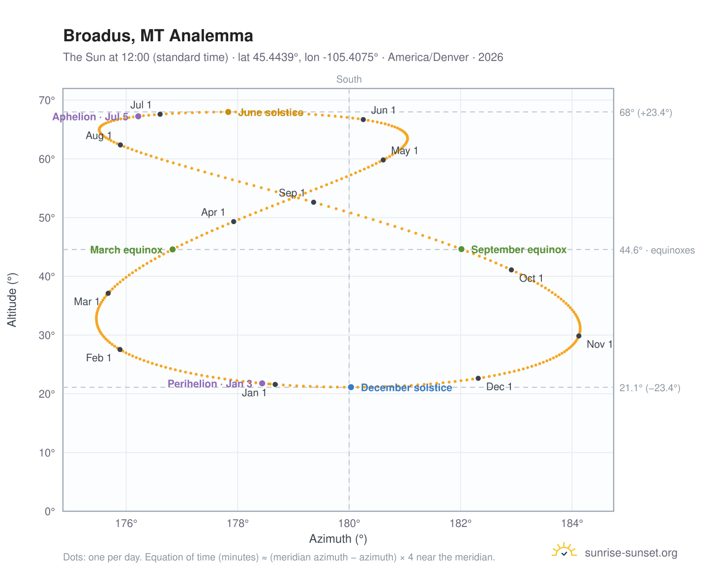 Broadus, MT analemma chart: the Sun at 12:00 (standard time) through the year