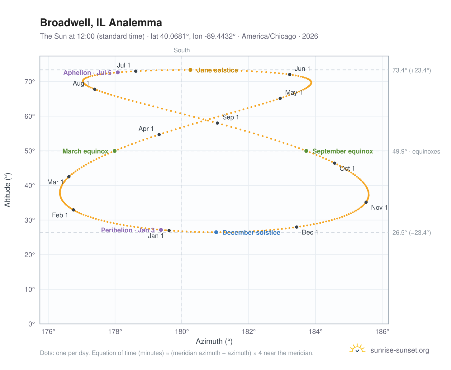 Broadwell, IL analemma chart: the Sun at 12:00 (standard time) through the year