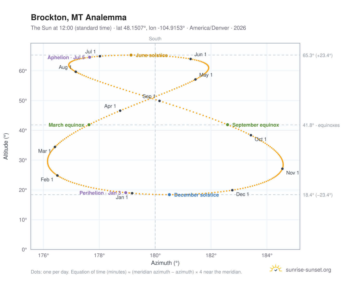 Brockton, MT analemma chart: the Sun at 12:00 (standard time) through the year