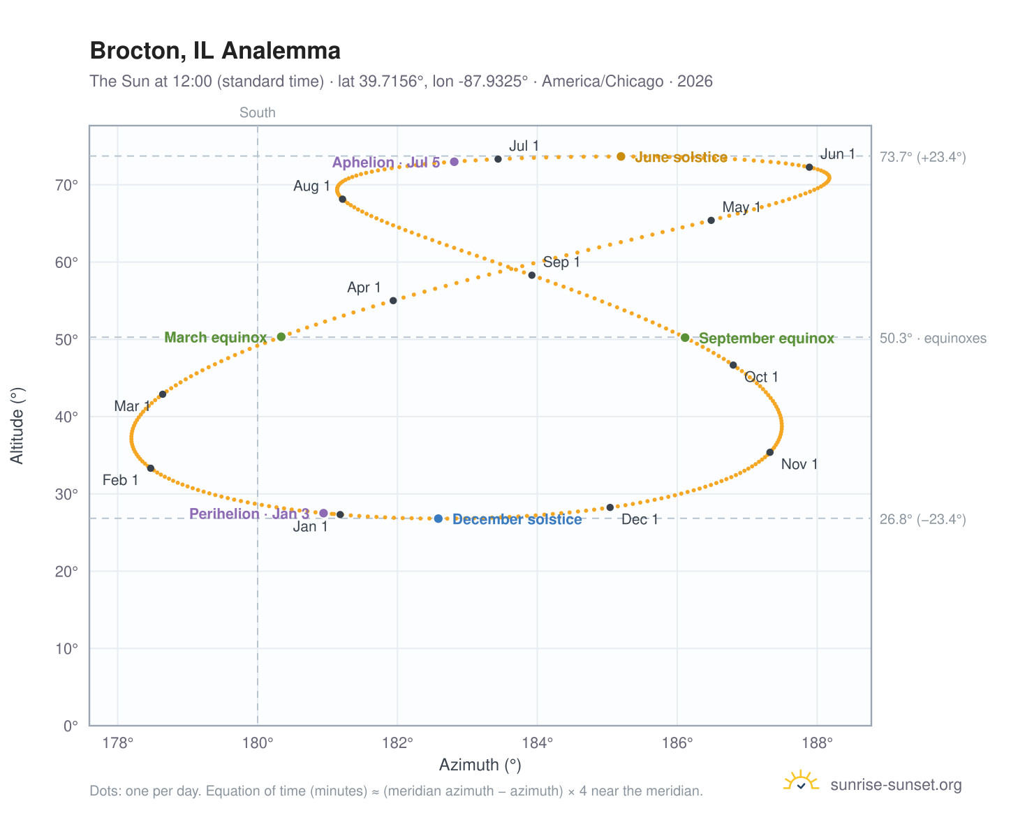 Brocton, IL analemma chart: the Sun at 12:00 (standard time) through the year