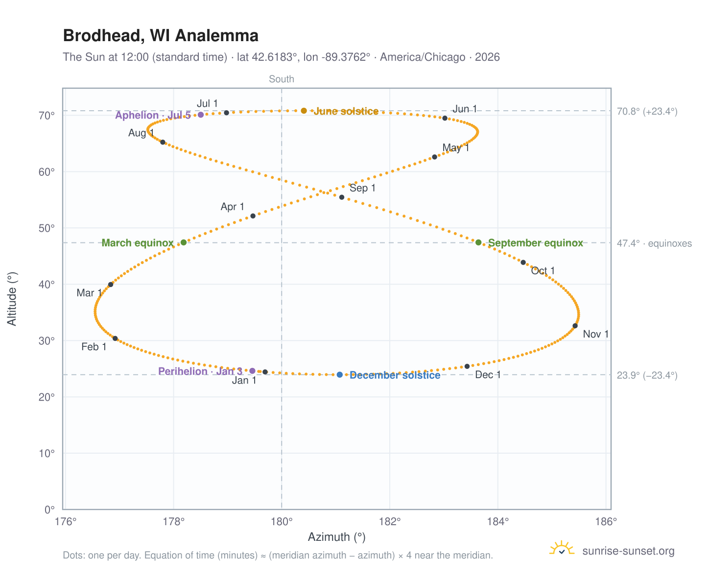 Brodhead, WI analemma chart: the Sun at 12:00 (standard time) through the year