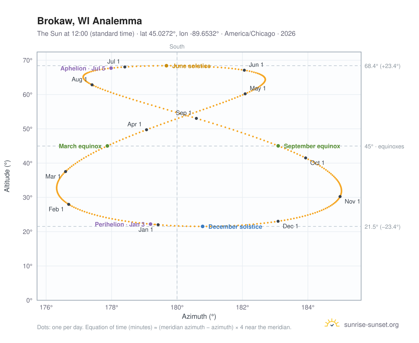 Brokaw, WI analemma chart: the Sun at 12:00 (standard time) through the year