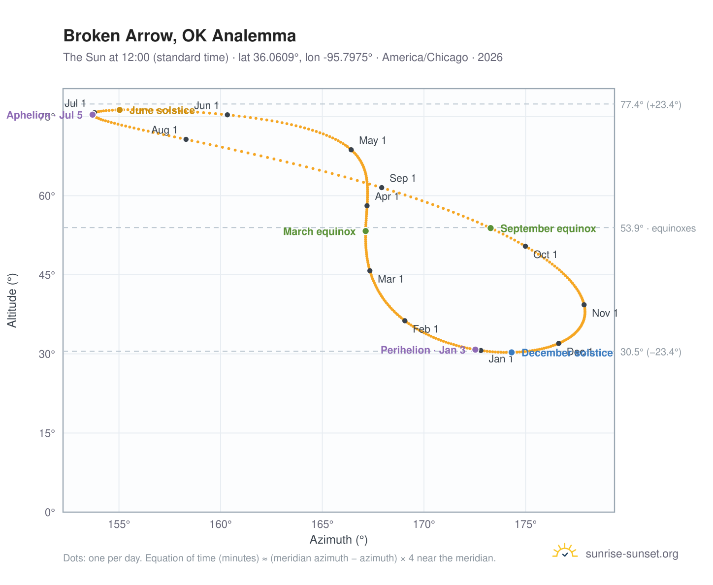 Broken Arrow, OK analemma chart: the Sun at 12:00 (standard time) through the year