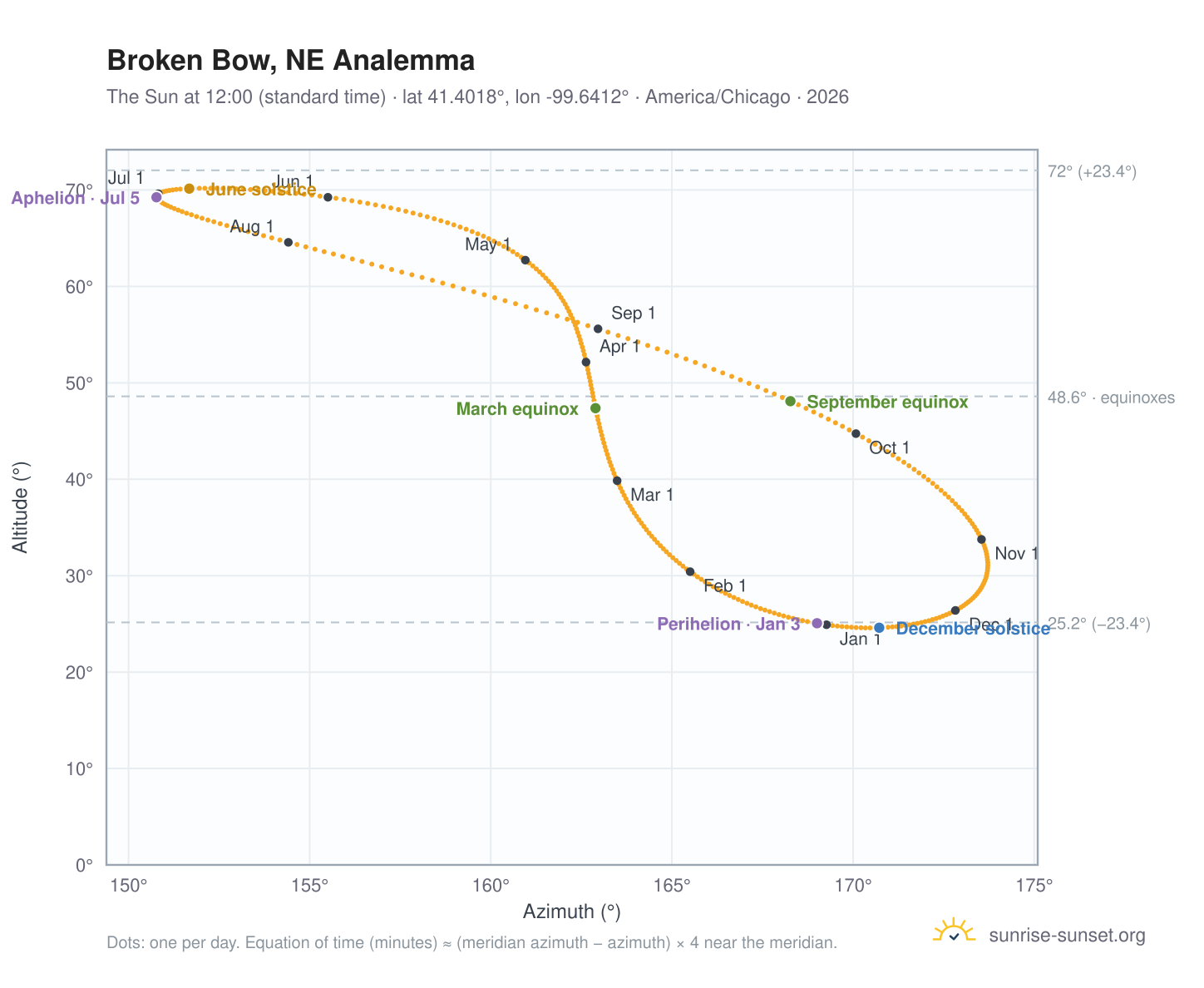 Broken Bow, NE analemma chart: the Sun at 12:00 (standard time) through the year