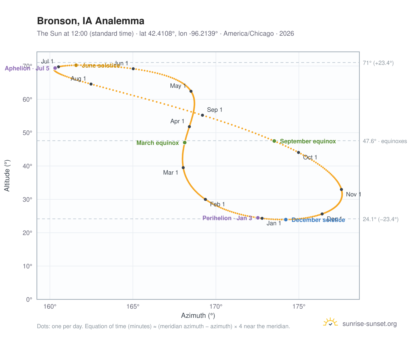 Bronson, IA analemma chart: the Sun at 12:00 (standard time) through the year