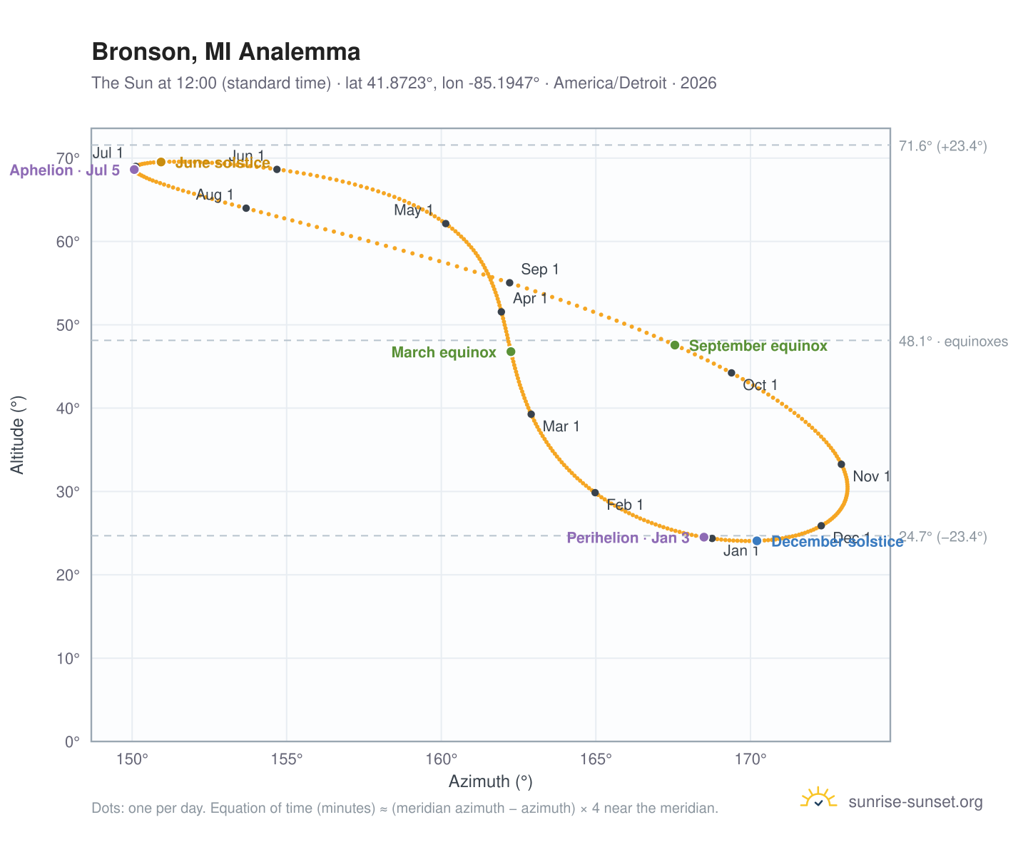 Bronson, MI analemma chart: the Sun at 12:00 (standard time) through the year