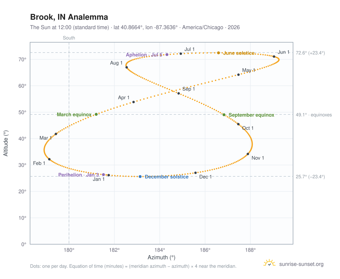 Brook, IN analemma chart: the Sun at 12:00 (standard time) through the year