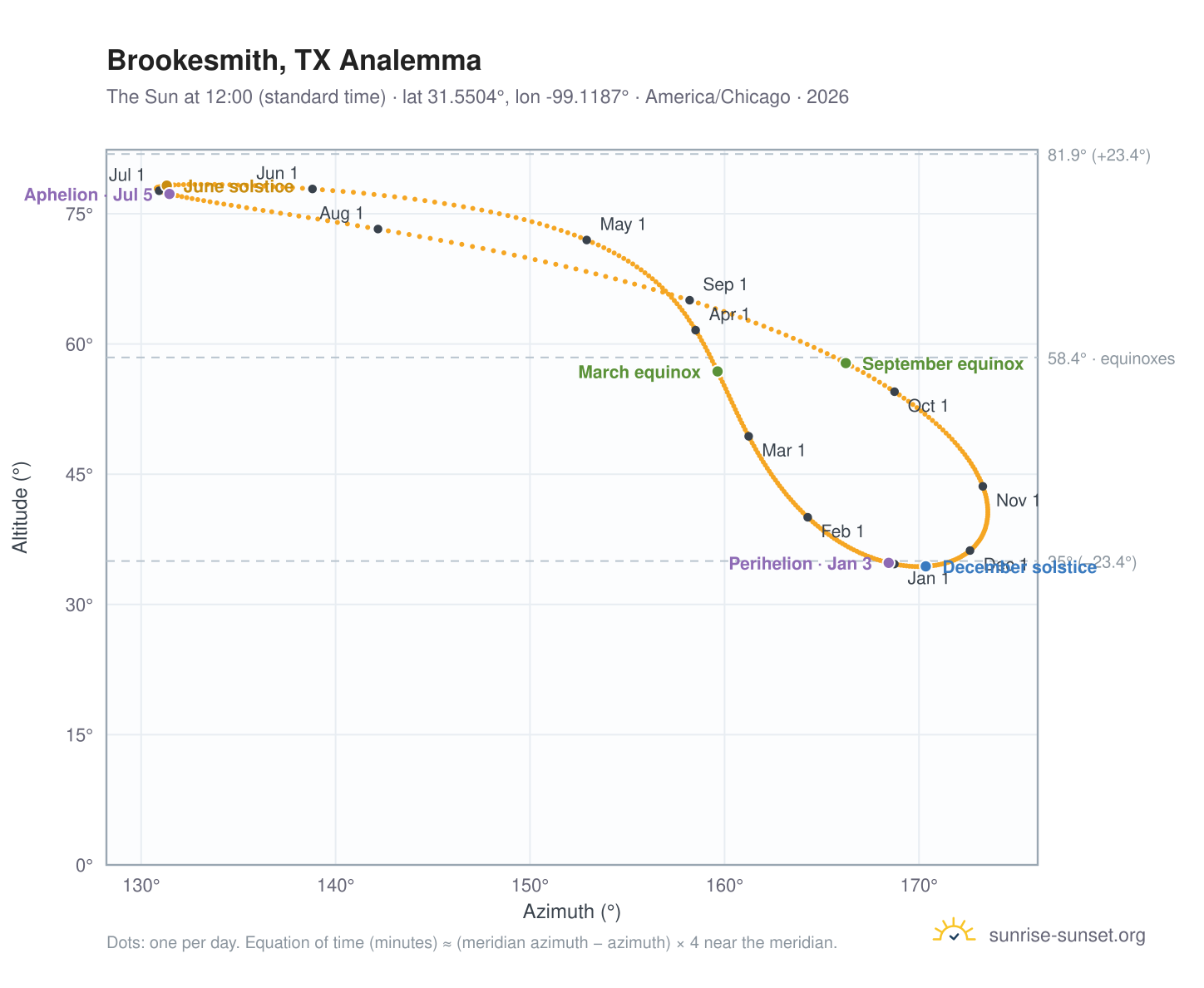 Brookesmith, TX analemma chart: the Sun at 12:00 (standard time) through the year