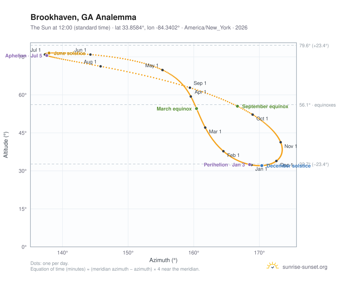 Brookhaven, GA analemma chart: the Sun at 12:00 (standard time) through the year