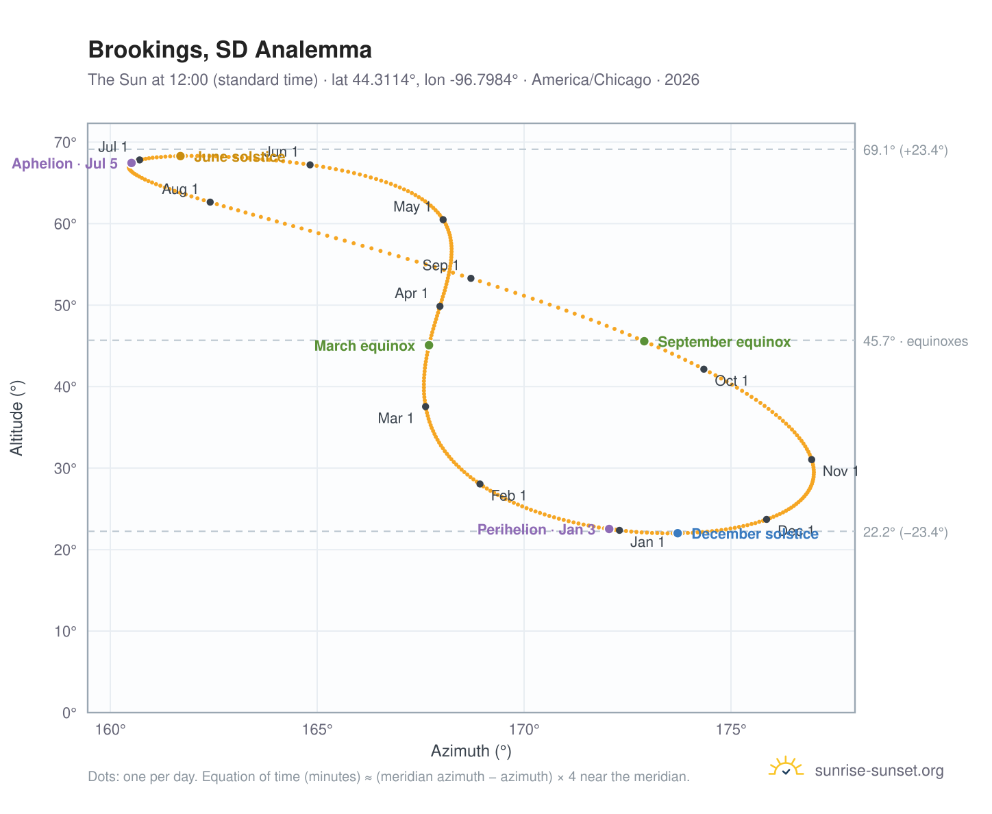 Brookings, SD analemma chart: the Sun at 12:00 (standard time) through the year