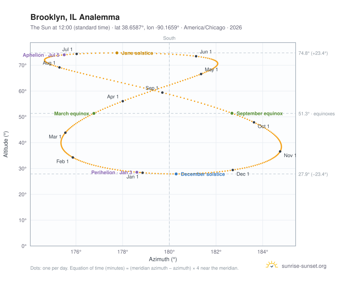 Brooklyn, IL analemma chart: the Sun at 12:00 (standard time) through the year