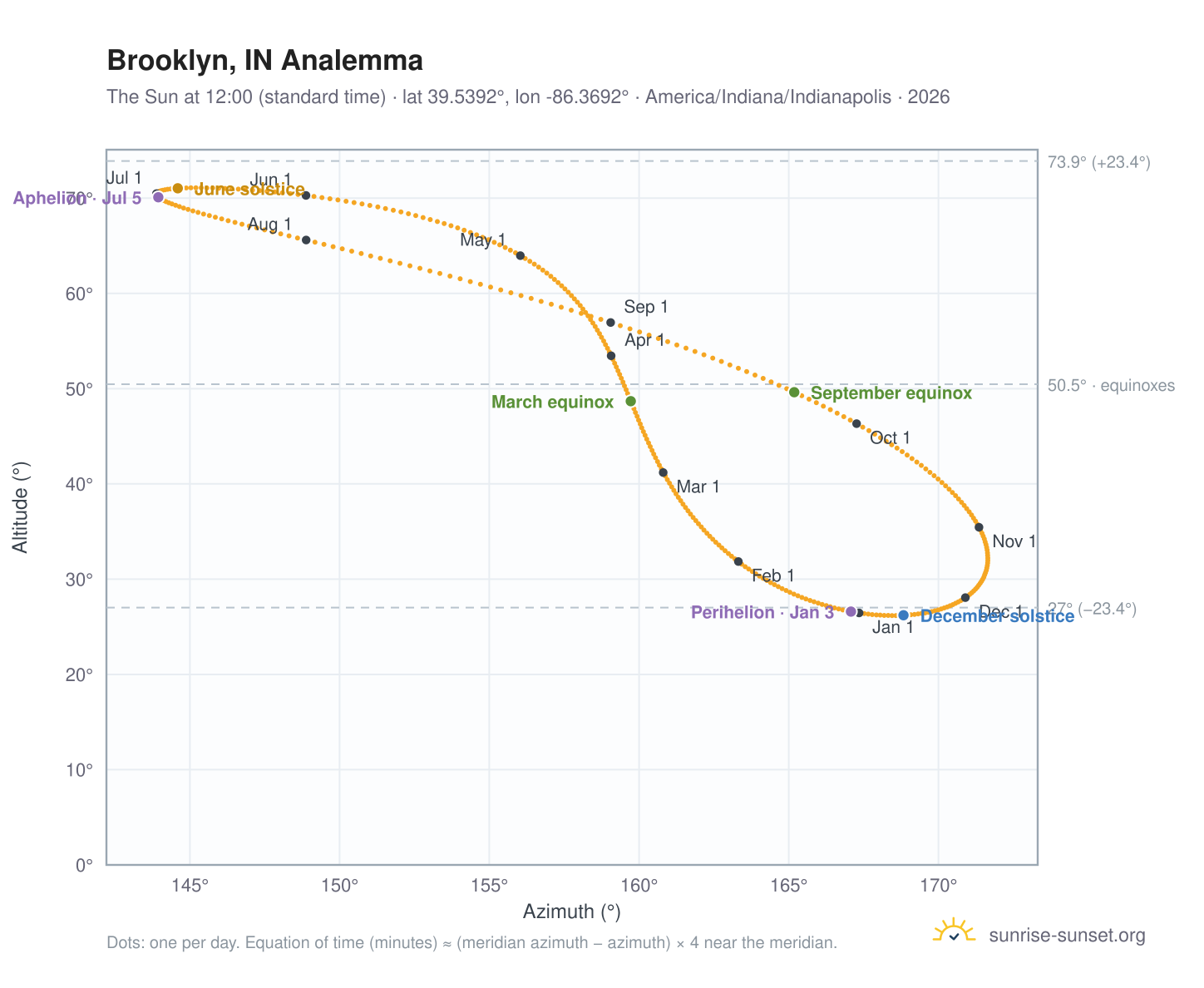 Brooklyn, IN analemma chart: the Sun at 12:00 (standard time) through the year