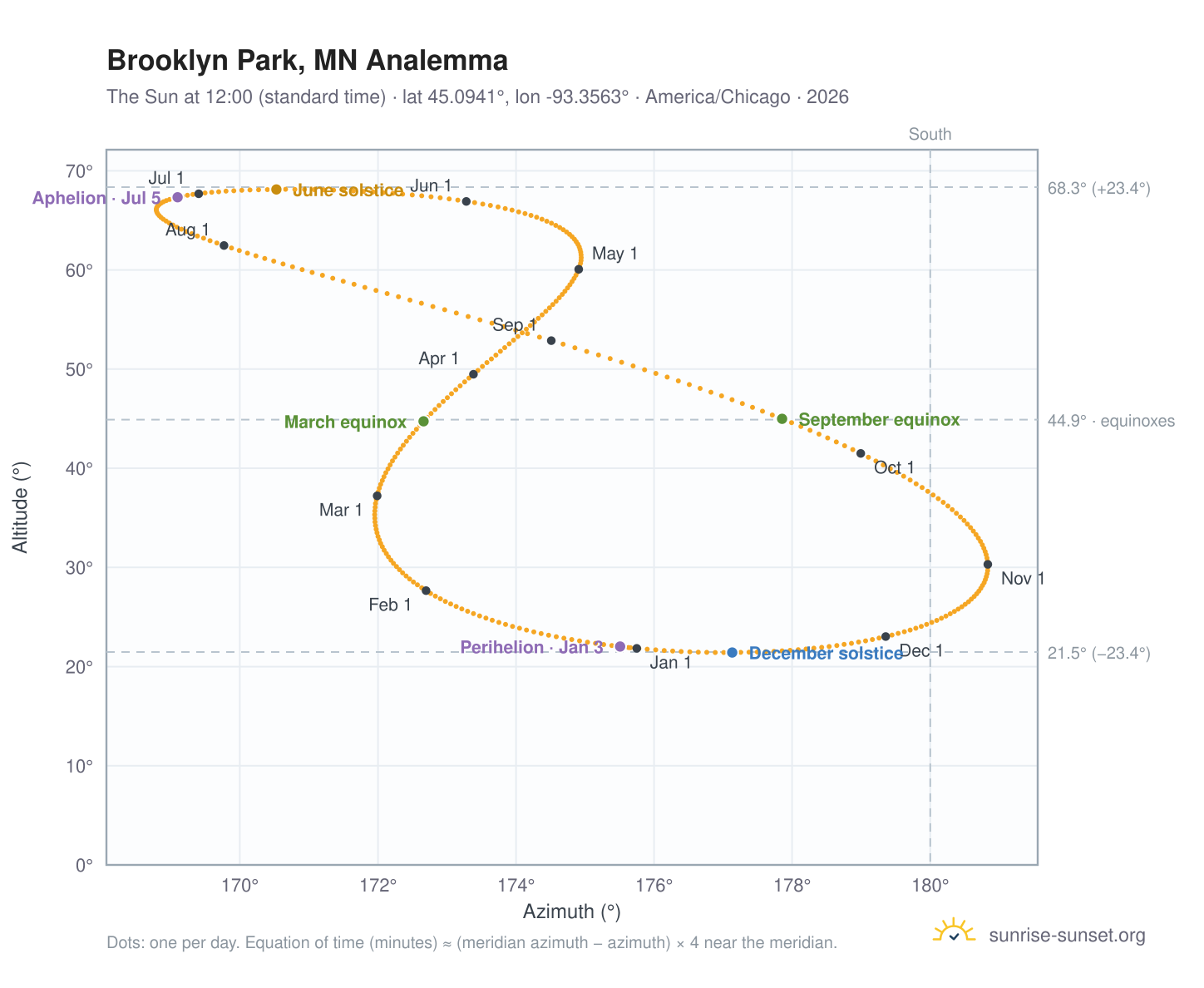 Brooklyn Park, MN analemma chart: the Sun at 12:00 (standard time) through the year