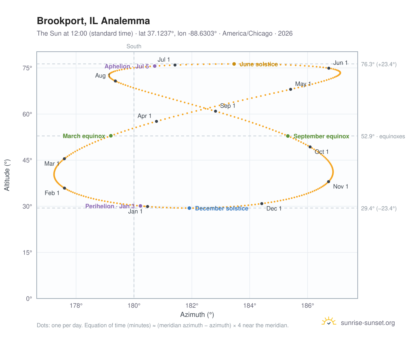 Brookport, IL analemma chart: the Sun at 12:00 (standard time) through the year