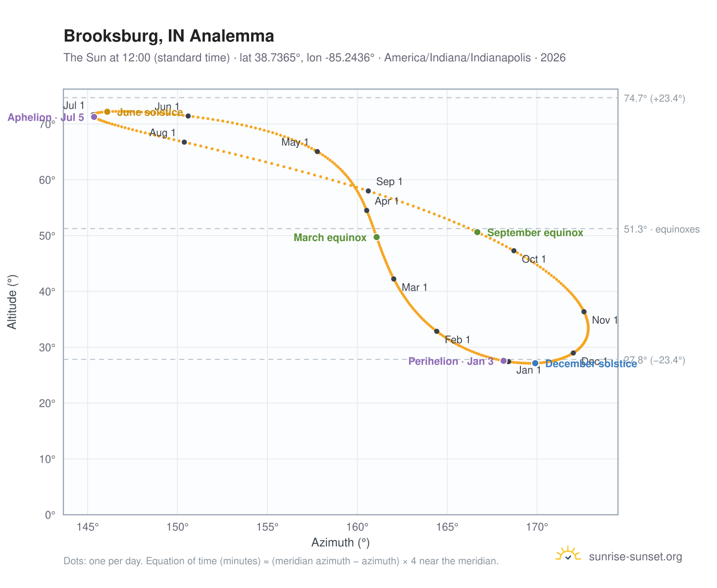 Brooksburg, IN analemma chart: the Sun at 12:00 (standard time) through the year