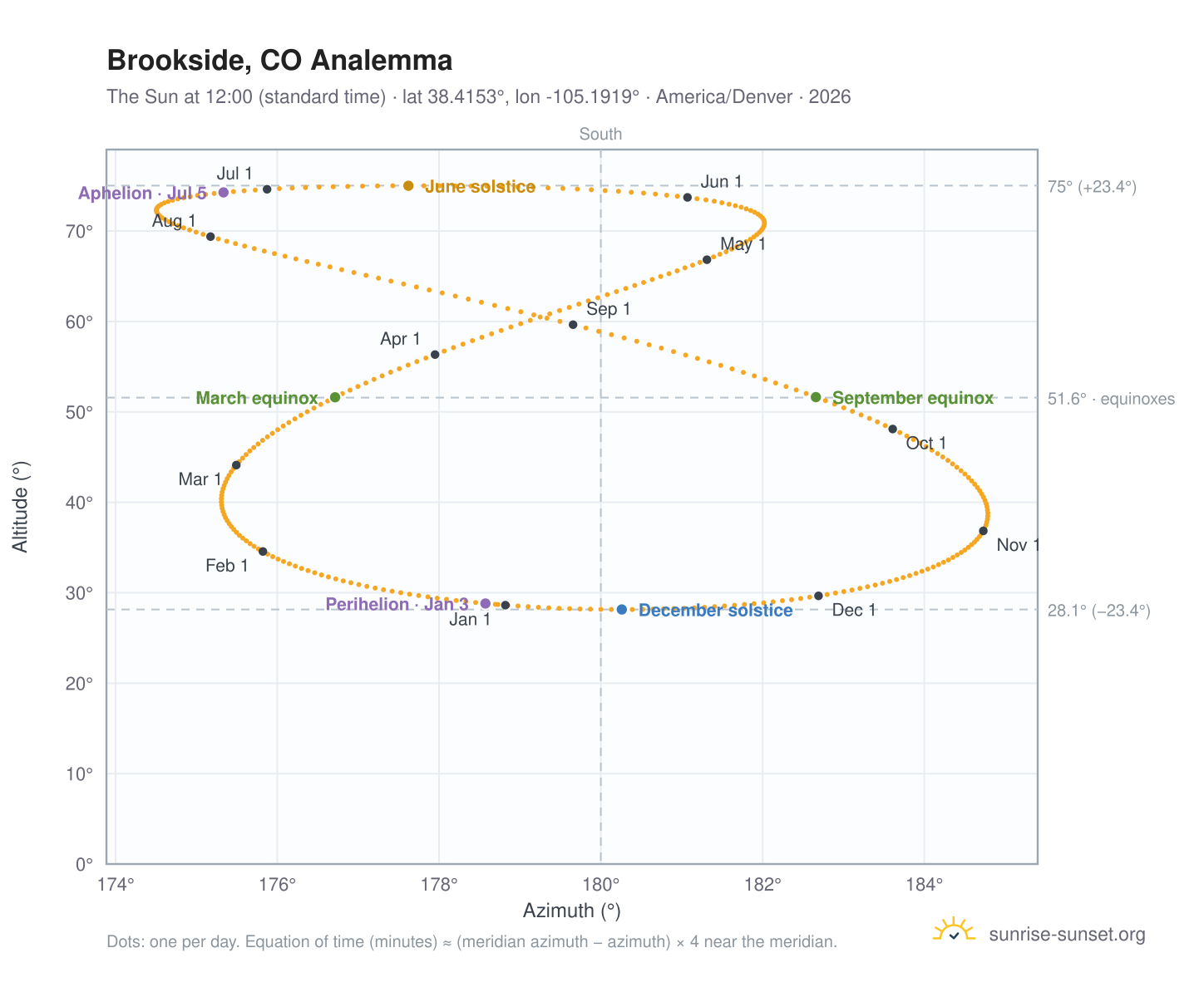 Brookside, CO analemma chart: the Sun at 12:00 (standard time) through the year