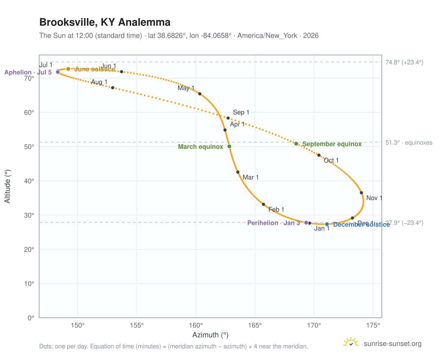 Brooksville, KY analemma chart: the Sun at 12:00 (standard time) through the year